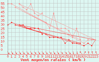 Courbe de la force du vent pour Zinnwald-Georgenfeld