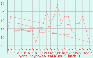 Courbe de la force du vent pour Feuerkogel