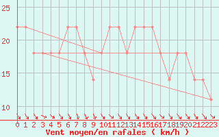 Courbe de la force du vent pour Hurbanovo