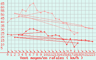 Courbe de la force du vent pour Leucate (11)