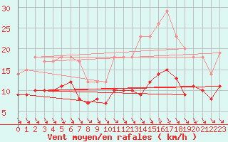 Courbe de la force du vent pour Alfeld