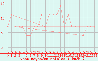 Courbe de la force du vent pour Mullingar