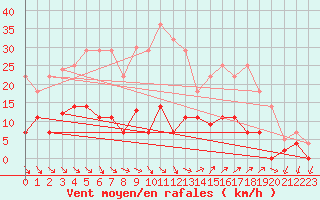 Courbe de la force du vent pour Cartagena