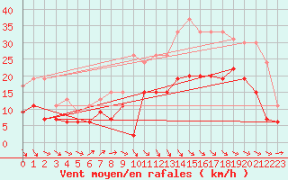 Courbe de la force du vent pour Landivisiau (29)