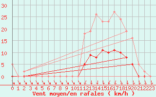 Courbe de la force du vent pour Lans-en-Vercors (38)