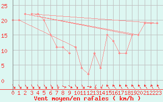 Courbe de la force du vent pour Manston (UK)