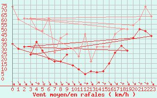 Courbe de la force du vent pour Matro (Sw)