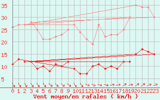 Courbe de la force du vent pour Kleiner Feldberg / Taunus