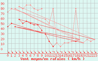 Courbe de la force du vent pour Rax / Seilbahn-Bergstat