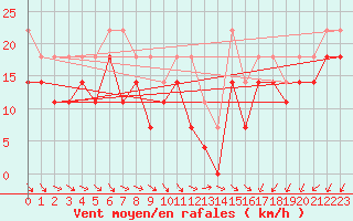 Courbe de la force du vent pour Ilomantsi