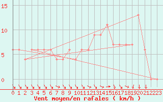 Courbe de la force du vent pour La Plata Aerodrome