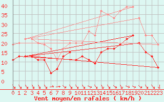 Courbe de la force du vent pour Rodez (12)