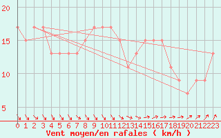 Courbe de la force du vent pour Milford Haven