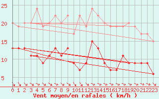 Courbe de la force du vent pour Coleshill
