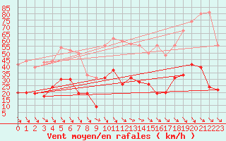 Courbe de la force du vent pour Leucate (11)