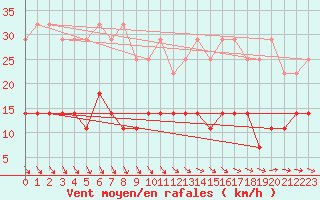 Courbe de la force du vent pour Mont-Rigi (Be)