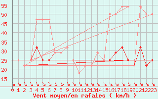 Courbe de la force du vent pour Feuerkogel