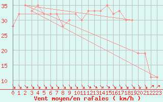 Courbe de la force du vent pour Biskra