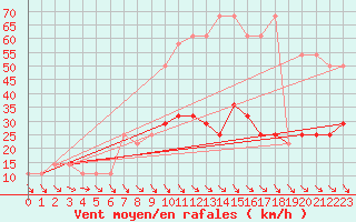 Courbe de la force du vent pour Obertauern