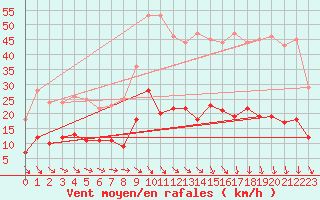 Courbe de la force du vent pour Nmes - Courbessac (30)