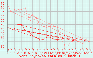 Courbe de la force du vent pour Manston (UK)