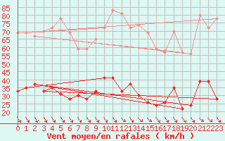 Courbe de la force du vent pour Leucate (11)