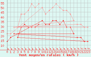 Courbe de la force du vent pour Inari Nellim