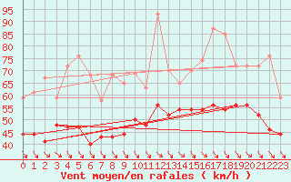 Courbe de la force du vent pour Brignogan (29)