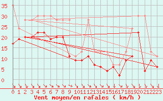 Courbe de la force du vent pour Bernina