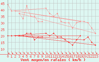 Courbe de la force du vent pour Villacoublay (78)