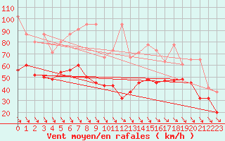 Courbe de la force du vent pour Matro (Sw)