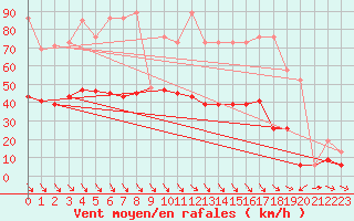 Courbe de la force du vent pour Simplon-Dorf