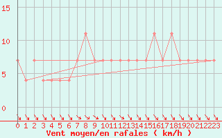 Courbe de la force du vent pour Prabichl