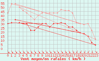 Courbe de la force du vent pour Dunkerque (59)