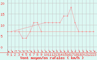 Courbe de la force du vent pour Poysdorf