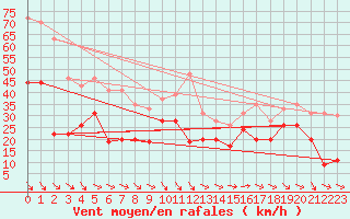 Courbe de la force du vent pour Marignane (13)