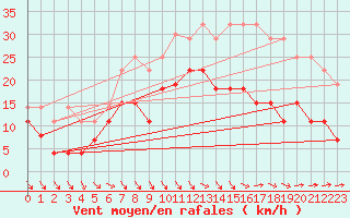 Courbe de la force du vent pour Quimper (29)