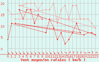 Courbe de la force du vent pour Monte Generoso