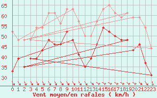 Courbe de la force du vent pour Ile de R - Saint-Clment-des-Baleines (17)