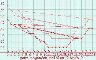 Courbe de la force du vent pour Ulkokalla