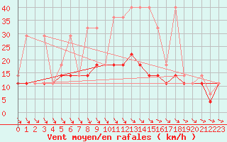 Courbe de la force du vent pour Kielce