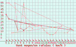 Courbe de la force du vent pour Rax / Seilbahn-Bergstat