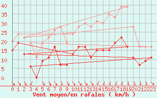 Courbe de la force du vent pour Mcon (71)