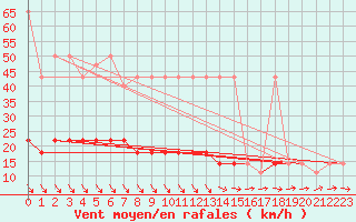 Courbe de la force du vent pour Hel