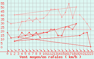 Courbe de la force du vent pour Cabo Peas