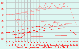 Courbe de la force du vent pour Lannion (22)