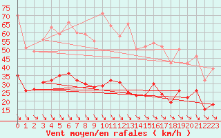 Courbe de la force du vent pour Ile d