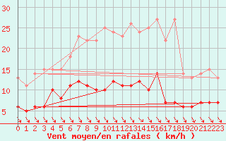 Courbe de la force du vent pour Bad Marienberg