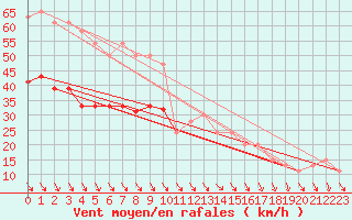 Courbe de la force du vent pour Manston (UK)