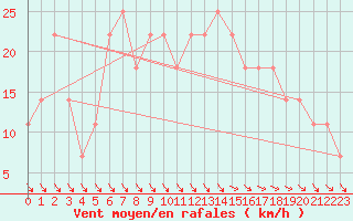 Courbe de la force du vent pour Obertauern